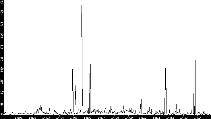 Throughput vs. Time