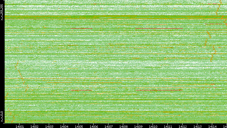 Dest. IP vs. Time