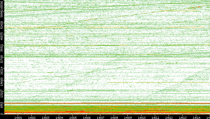 Dest. Port vs. Time