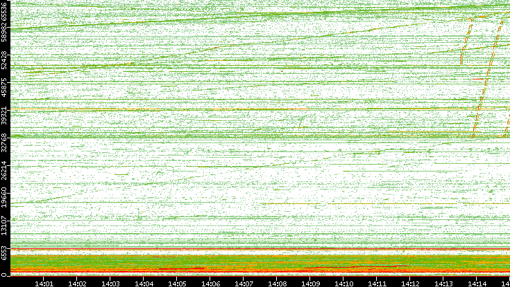 Src. Port vs. Time
