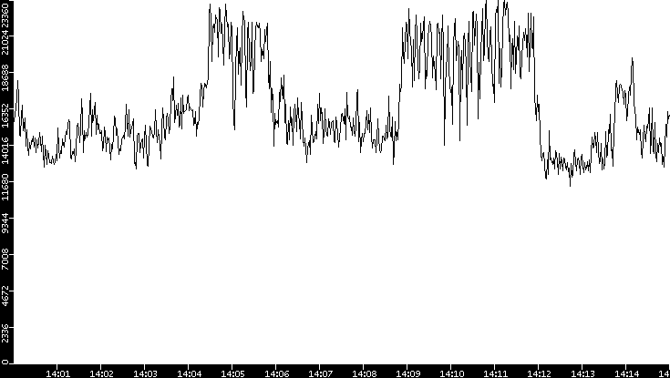 Throughput vs. Time