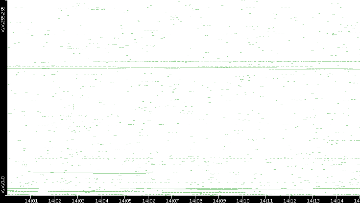 Dest. IP vs. Time
