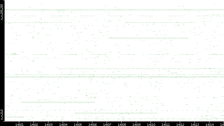 Src. IP vs. Time