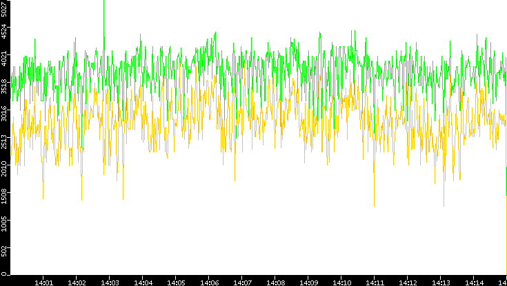 Entropy of Port vs. Time