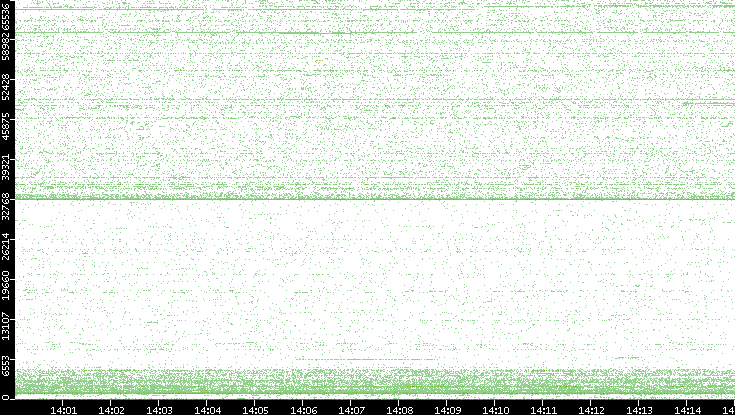 Dest. Port vs. Time