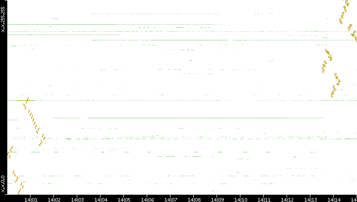 Dest. IP vs. Time