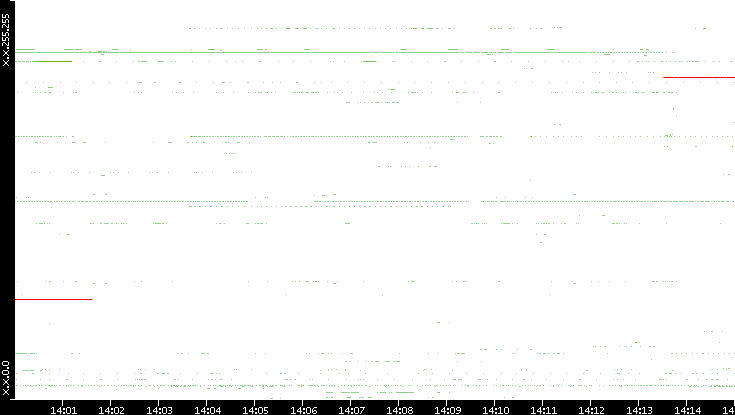 Src. IP vs. Time