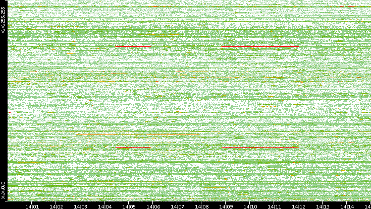 Dest. IP vs. Time