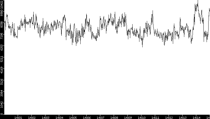 Throughput vs. Time