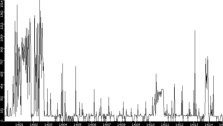 Average Packet Size vs. Time