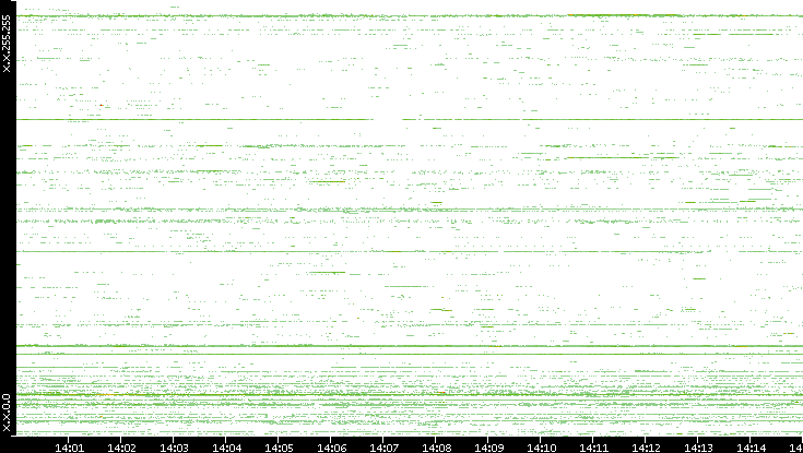 Src. IP vs. Time