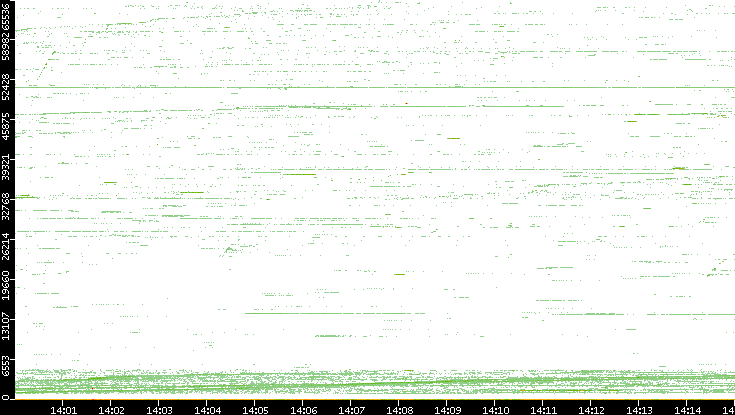 Src. Port vs. Time