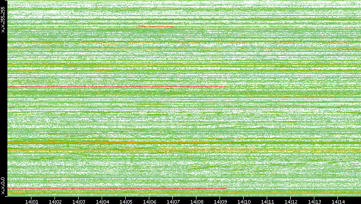 Dest. IP vs. Time