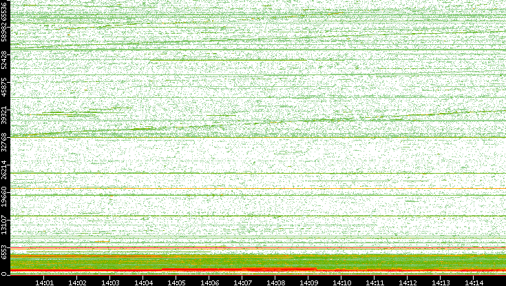 Dest. Port vs. Time