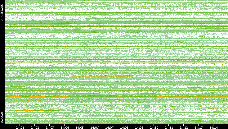 Src. IP vs. Time