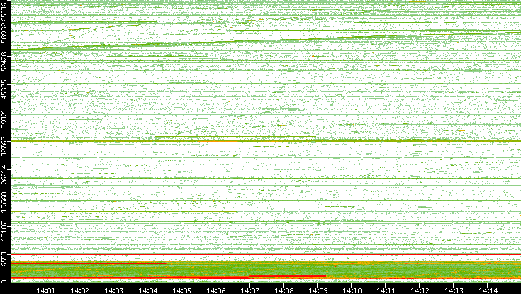 Src. Port vs. Time