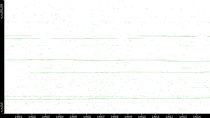 Dest. IP vs. Time