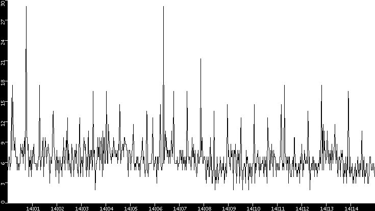 Throughput vs. Time