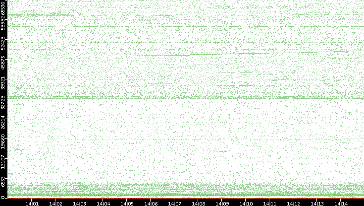 Dest. Port vs. Time