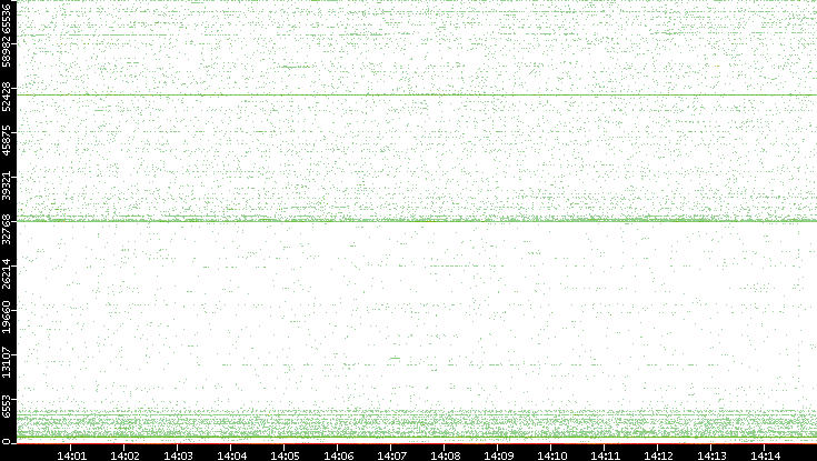 Src. Port vs. Time