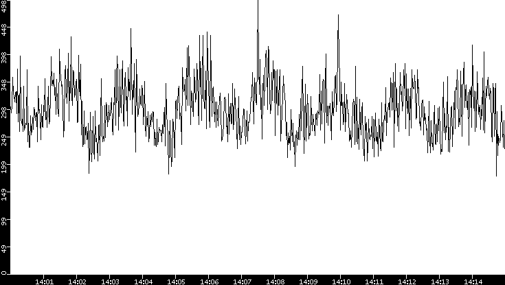 Throughput vs. Time