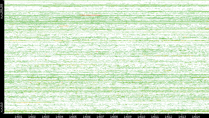 Dest. IP vs. Time