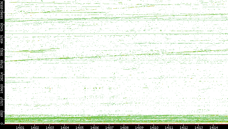 Dest. Port vs. Time