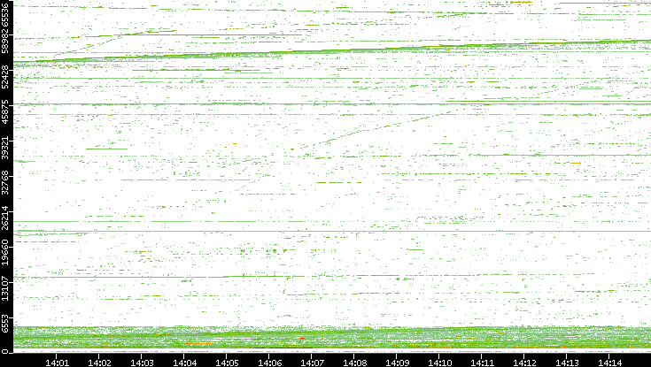 Src. Port vs. Time