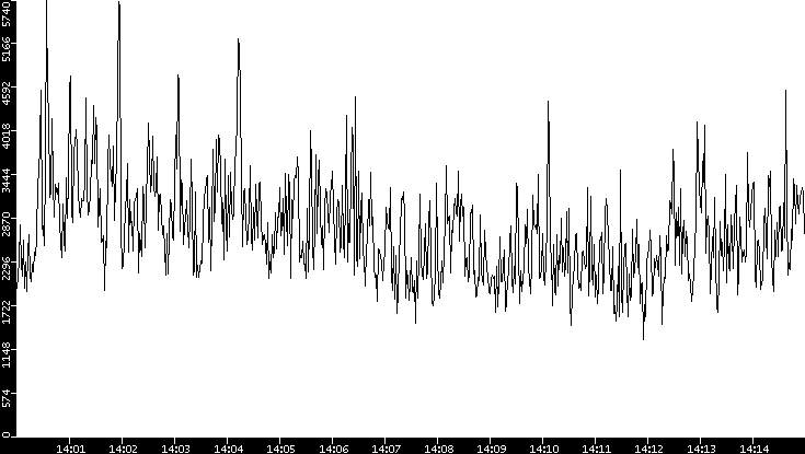 Throughput vs. Time