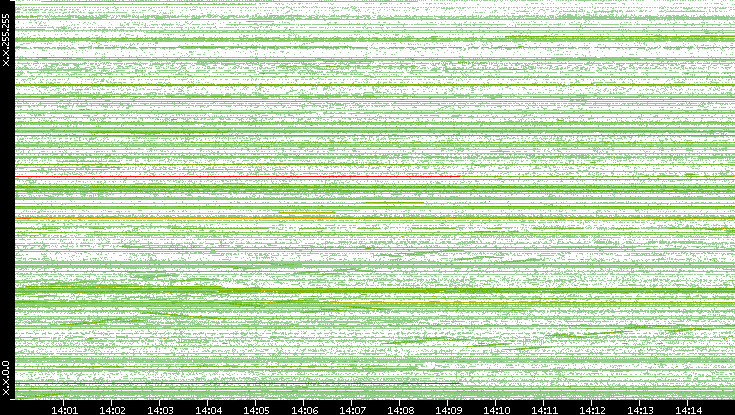Dest. IP vs. Time
