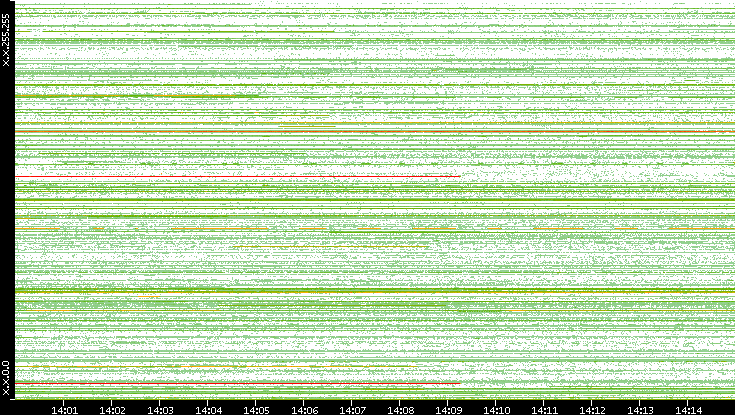 Src. IP vs. Time