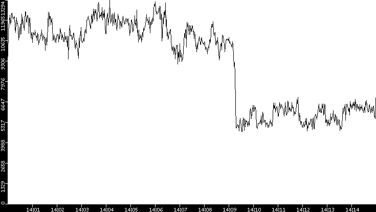 Throughput vs. Time