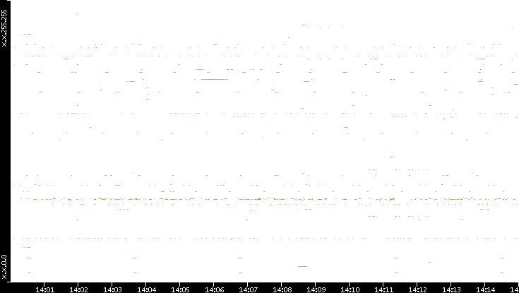 Dest. IP vs. Time