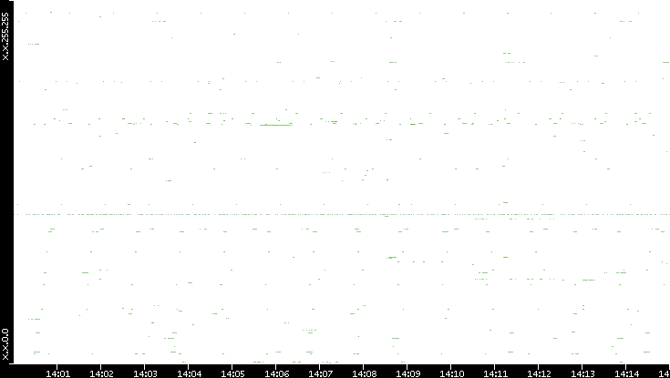 Src. IP vs. Time