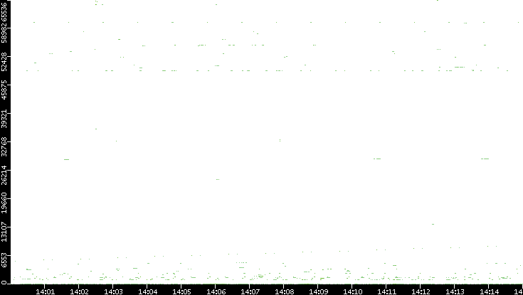 Src. Port vs. Time
