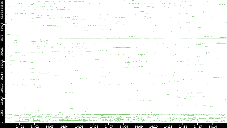 Dest. Port vs. Time