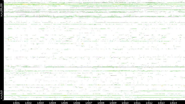 Src. IP vs. Time