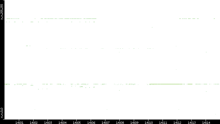 Dest. IP vs. Time