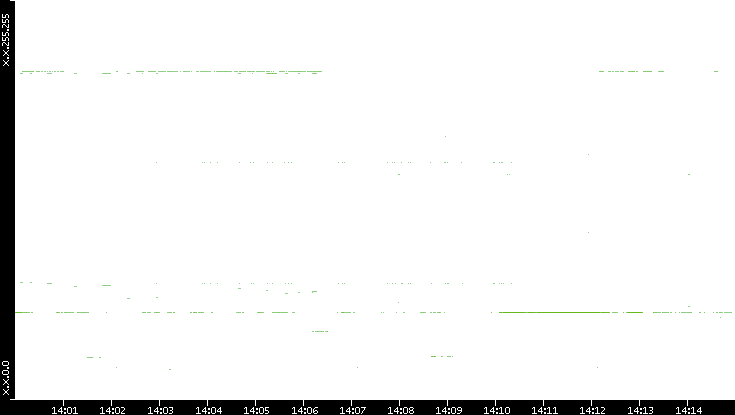 Src. IP vs. Time