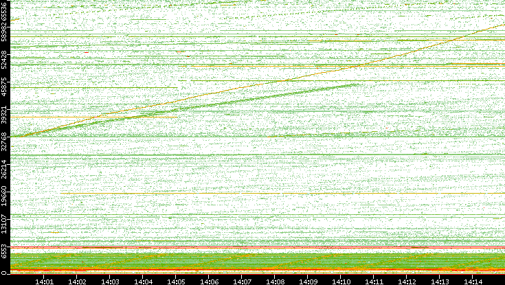 Src. Port vs. Time