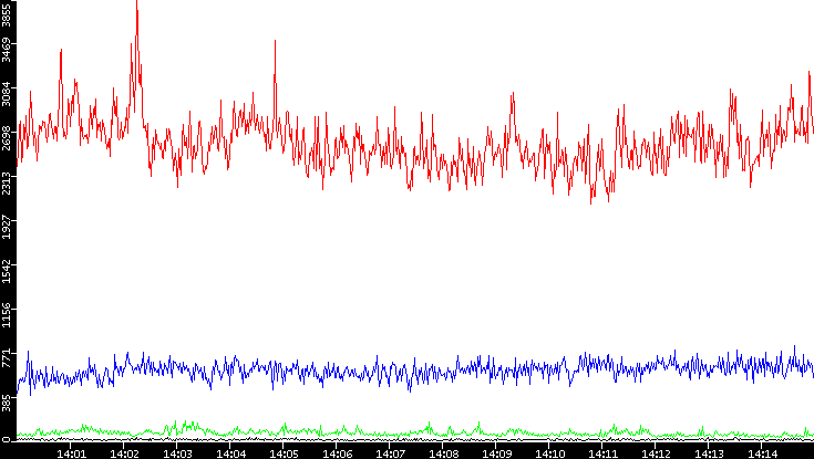 Nb. of Packets vs. Time