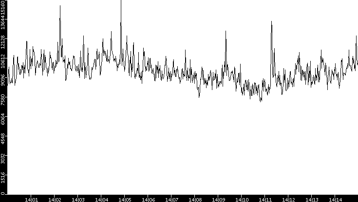 Throughput vs. Time