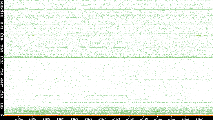 Dest. Port vs. Time