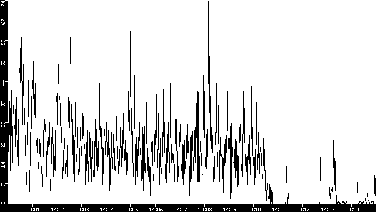 Throughput vs. Time