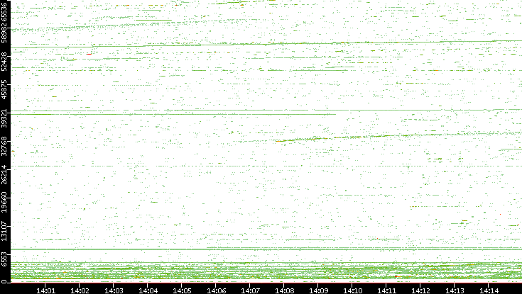 Dest. Port vs. Time