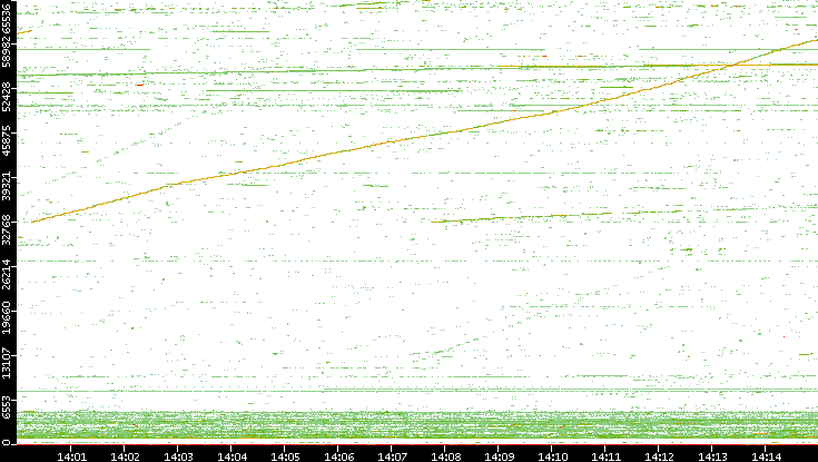 Src. Port vs. Time