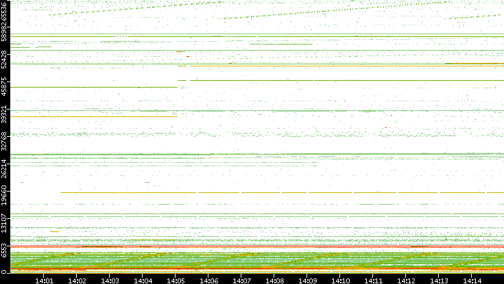 Src. Port vs. Time