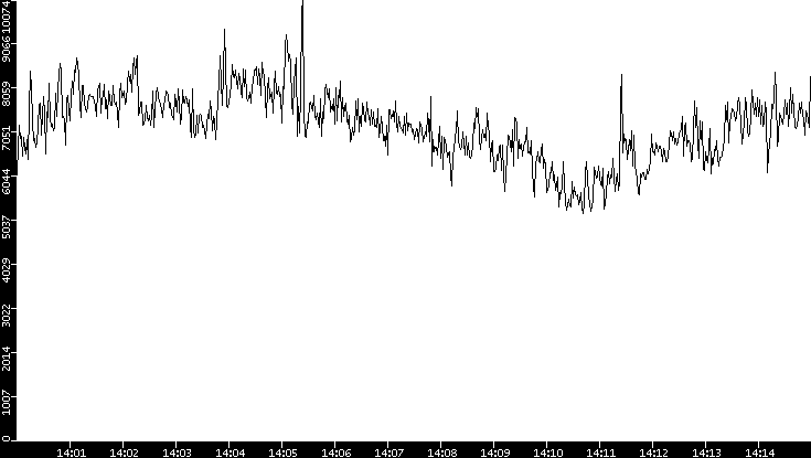 Throughput vs. Time
