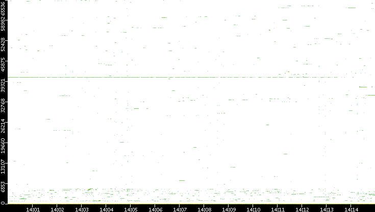 Dest. Port vs. Time