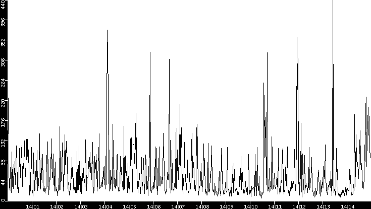 Throughput vs. Time